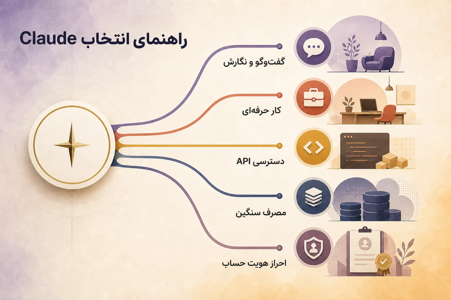 اینفوگرافیک راهنمای انتخاب و استفاده از Claude Pro